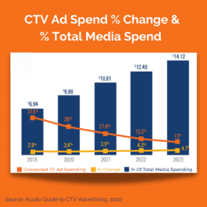 CTV and OTT is the $9B Digital Advertising Channel Everyone is Talking About